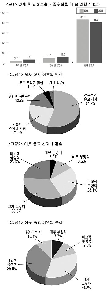 [가톨릭신자 종교의식과 신앙생활 조사] 이웃종교에 대한 호감  배타성 동시 표출